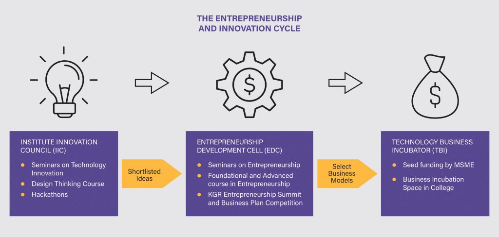 Entrepreneurship and Innovation Cycle
